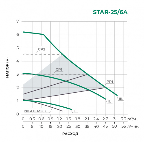 STAR-A Циркуляционный насос STAR25/6A