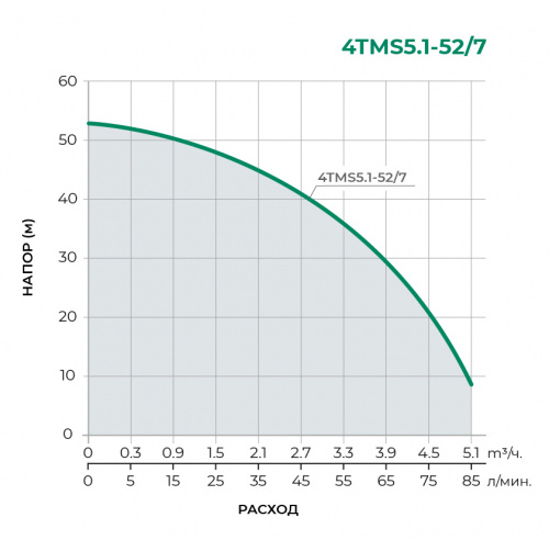 Колодезный многоступенчатый насос 4TMS5.1-52/7 