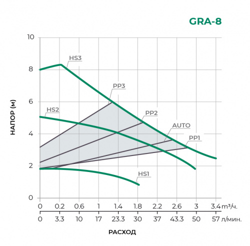 GRA с частотным управлением Циркуляционный насос GRA32/8