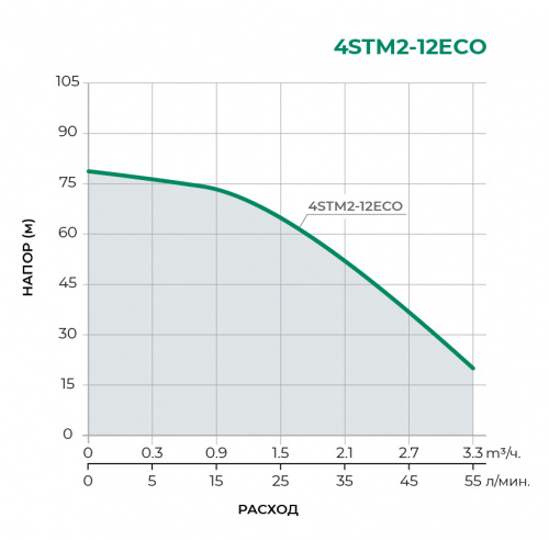 4STM-ECO Скважинный многоступенчатый насос 4STM2-12ECO