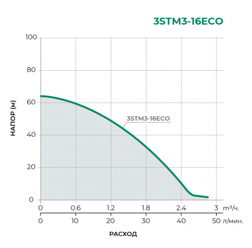 3STM-ECO Скважинный многоступенчатый насос 3STM3-16ECO
