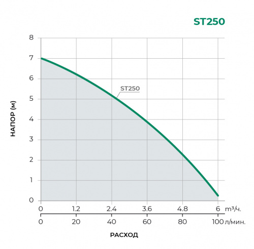 Туалетный насос ST250