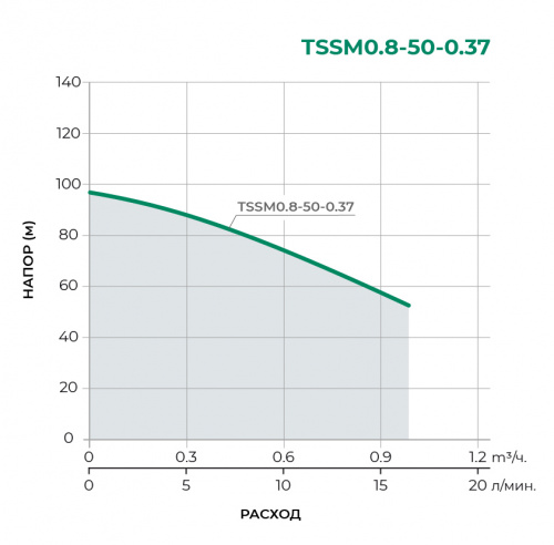TSSM Колодезный одноступенчатый насос TSSM0.8-50-0.37