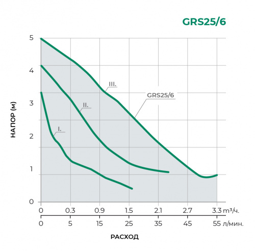 GRS Циркуляционный насос GRS25/6