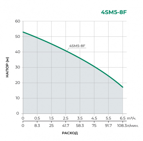 Скважинный многоступенчатый насос 4SM5-8F 
