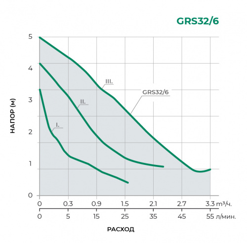 GRS Циркуляционный насос GRS32/6