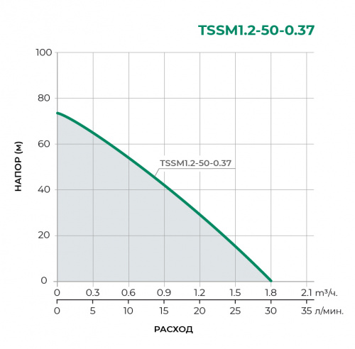TSSM Колодезный одноступенчатый  насос TSSM1.2-50-0.37