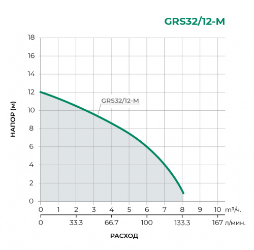 Циркуляционный насос GRS32/12-М