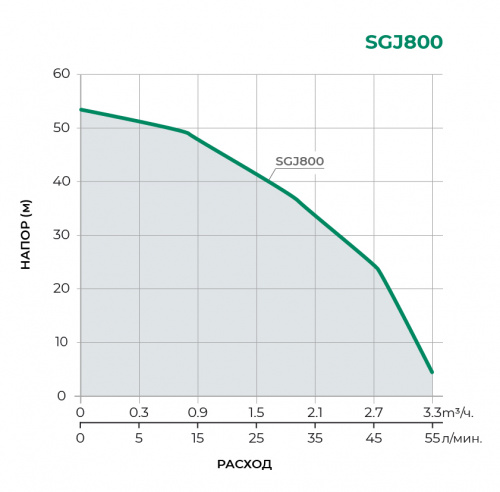 SGJ Поверхностный центробежный насос SGJ800